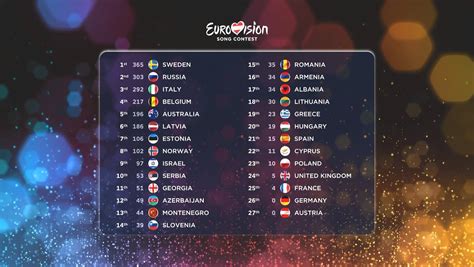 eurovision 2015 results|OFFICIAL RESULTS .